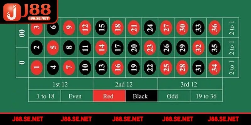 Hình thức dự đoán trong ván Roulette đa dạng và cực kỳ thú vị